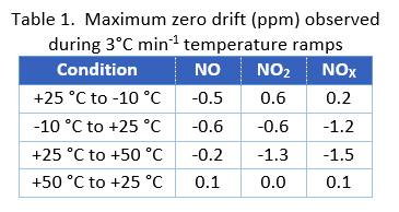 data table showing maximum zero drift