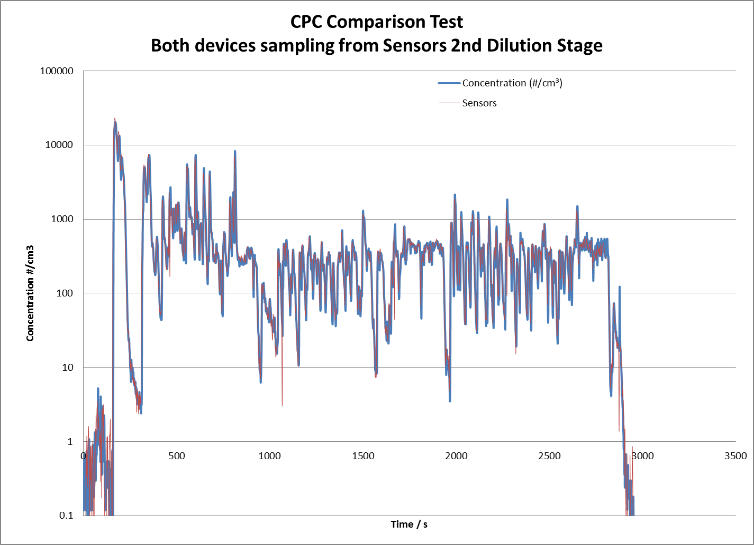 CPC Comparison Test Chart