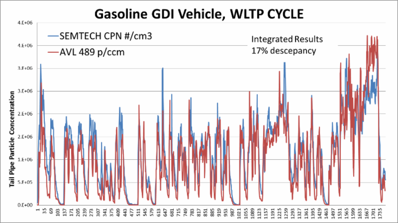 Gasloline GDI Vehicle, WLTP Cycle Chart