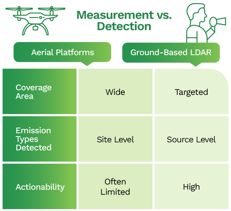 chart - aerial vs ground detection