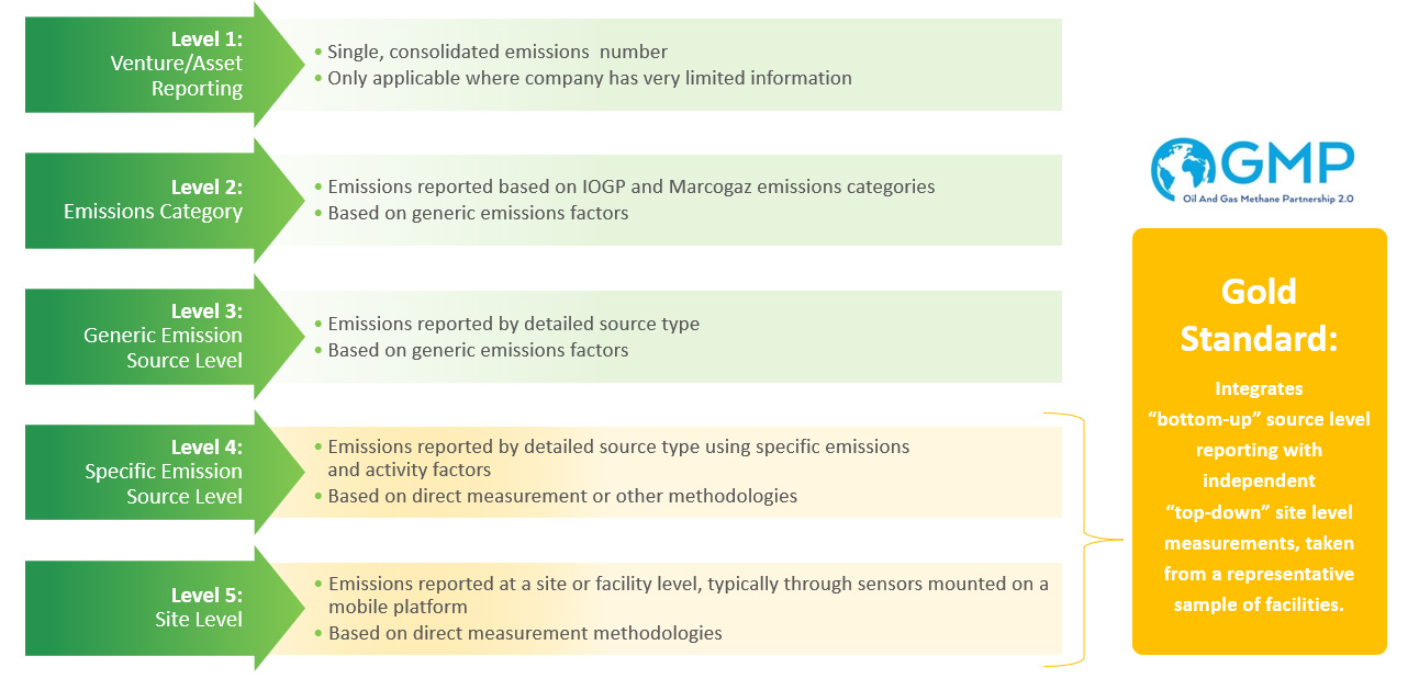 OGMP Levels Diagram