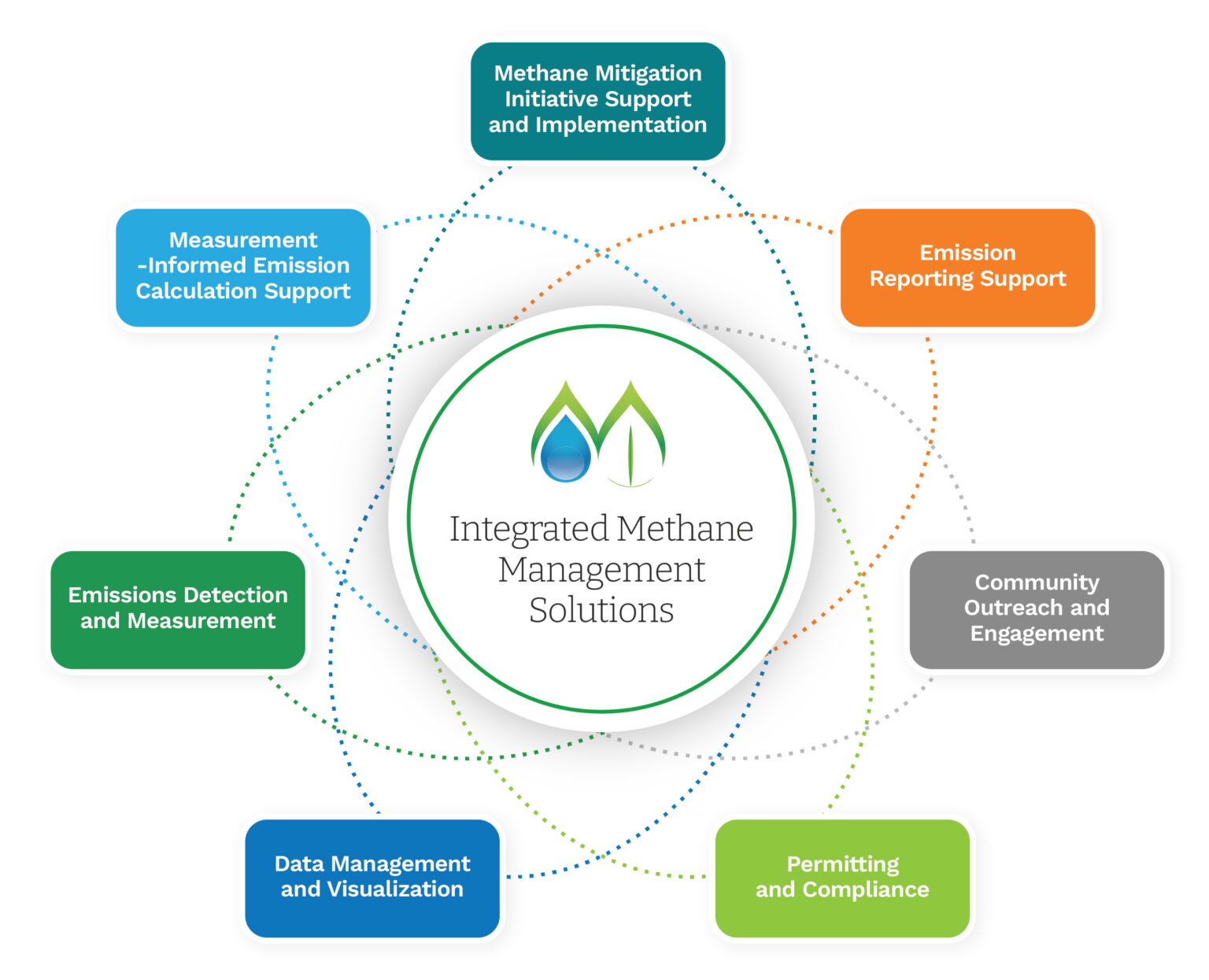 Integrated Methane Management Solutions graphic