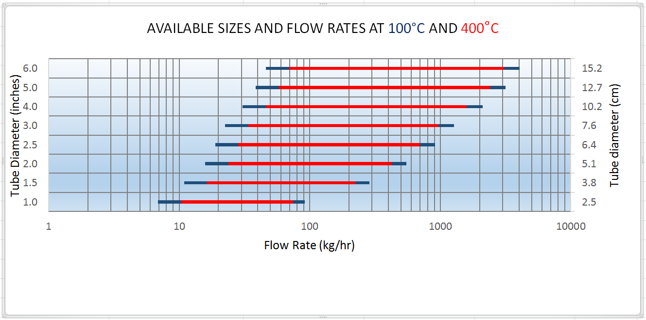 Flow Tube Size and Rates Chart