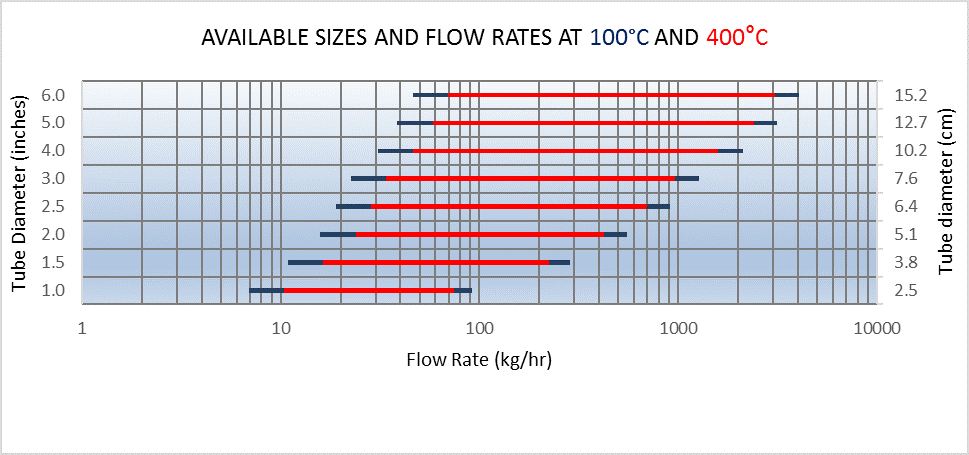 SEMTECH EFM4/5 Tube Sizes and Flow Rates Chart